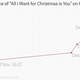 Image for article titled Measuring Christmas creep through “All I Want for Christmas Is You”